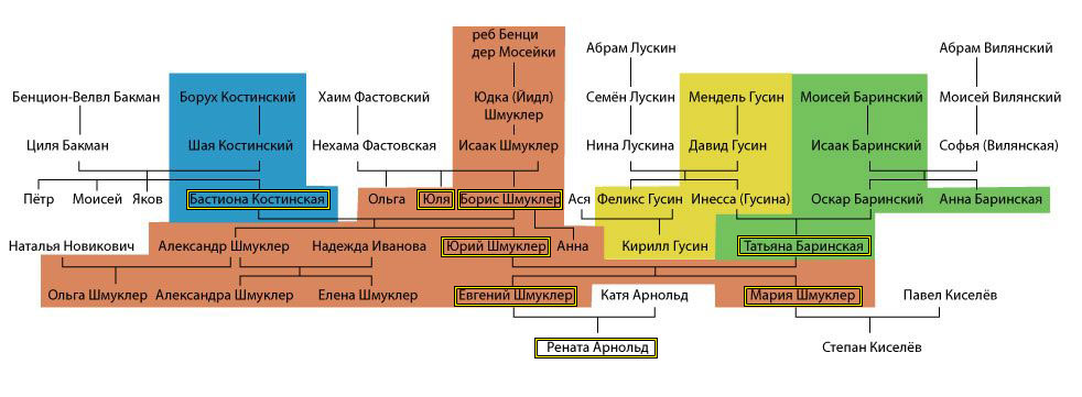 Генеалогическое древо / Family Tree